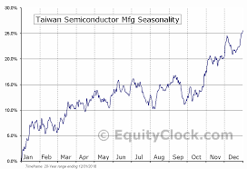 Taiwan Semiconductor Mfg Nyse Tsm Seasonal Chart Equity