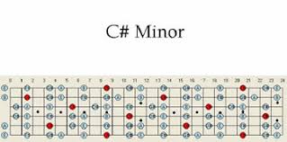 C Sharp Minor Guitar Scale Pattern Chart Map