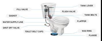 This turns off the water supply to your toilet. Toilet Parts Repair