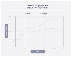 The Impact Of Parenthood On The Gender Wage Gap Interactive