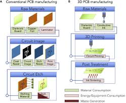 Sustainable Additive Manufacturing Of Printed Circuit Boards