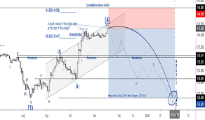 Gbp Jpy Chart Pound To Yen Rate Tradingview