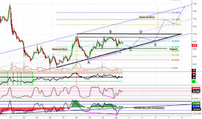 Labd Stock Price And Chart Amex Labd Tradingview