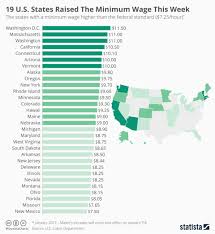 Chart 19 U S States Raised The Minimum Wage This Week