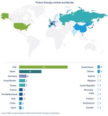 proton therapy and use of cyclotrons
