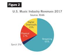 Recording Industry Ass Says Vinyl And Cd Sales Beat Digital