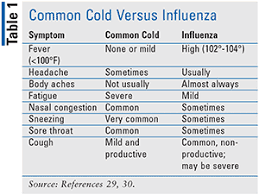The Common Cold A Review Of Otc Options