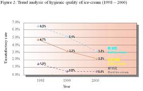 Microbiological Quality Of Ice Cream