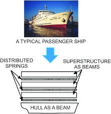 discretisation of a multi deck ship