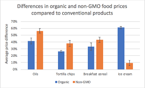The High Price Of Food Is Partly Due To Organic And Non Gmo