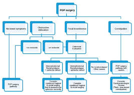 surgical pathway for pelvic organ prolapse