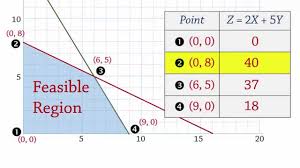 Linear Programming 1 Maximization Extreme Corner Points