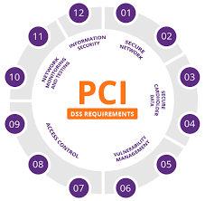 what is pci dss compliance levels