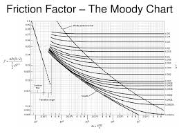 Losses Due To Fluid Friction Ppt Download