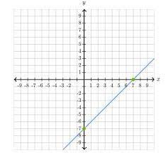Graph The Linear Equation By Finding