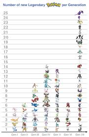Generational Chart Of Pokemon Legendaries Gaming