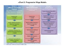 The progressive wage model (pwm) aims to provide clear career progression pathways and commensurate wages for lift maintenance personnel in the lift and escalator sector. 2