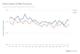 Nike Records Major Sales Boost Sport For Business