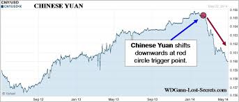 Chinese Yuan Downtrending Wd Gann Trading Techniques