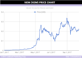 Nem Xem Price Prediction 2018 Should You Invest Amid