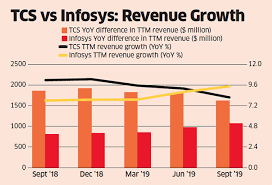 Infosys Stays On Track To Clock Double Digit Top Line Growth