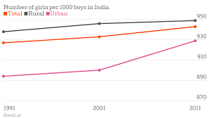Three Charts Show How Child Sex Ratio In India Has Dipped