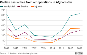Counting The Cost Of Trumps Air War In Afghanistan Bbc News