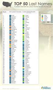 top 50 u s home owner names did your