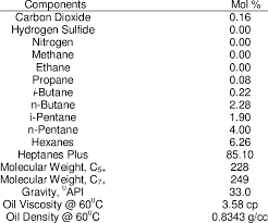 crude oil composition and properties
