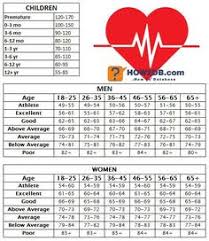 Thorough Normal Pulse Rate Chart For Children What Is Normal