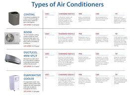 Thankfully, new air conditioners are built to much better standards. The Best Air Conditioning System For The Sun City Climate We Care