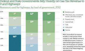 More Proof Gas Taxes Dont Pay For Roads Greater Greater