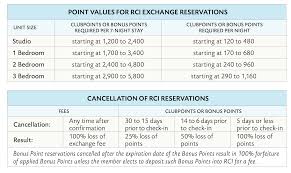 Point Values For Rci Exchange Reservations Selling