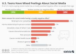 Chart U S Teens Have Mixed Feelings About Social Media