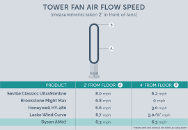 Dyson Am07 Tower Fan Review 50 Hour Product Test Comparison