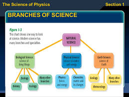 The Science Of Physicssection 1 Unit Outline Topics What Is