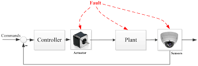 active fault tolerant control systems