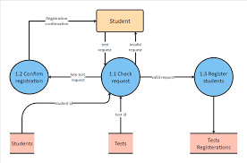 editable data flow diagram examples