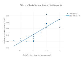 Effects Of Body Surface Area On Vital Capacity Scatter