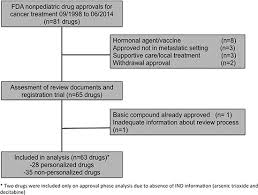 Oncotarget An Appraisal Of Drug Development Timelines In