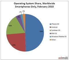Smartphone Market Share Pie Chart