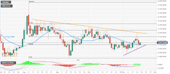 Usd Idr Technical Analysis 21 Day Ema 9 Day Old
