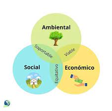 Sostenibilidad Mundial - Hoy la sociedad apuesta por la sostenibilidad, ha  asumido el reto, busca #soluciones y premia a quienes se las aporten. Pero…  ¿Qué se entiende por Sostenibilidad? El medio ambiente