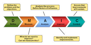 Process Management Mapping And Improvement