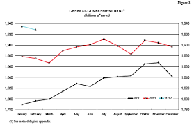 True Economics 16 4 2012 Italian Debt Is Going Up Not Down