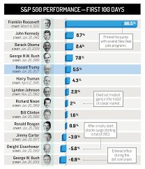 Trump vs. Other Presidents: How Stocks ...