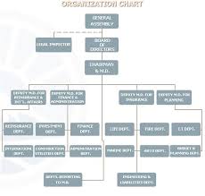 Organization Chart Of Bimeh Iran