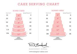How Many Portions Do I Get From My Cake Cake Business