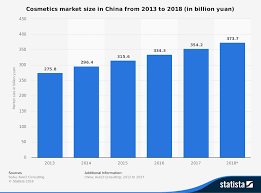 19 china cosmetics industry statistics
