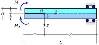 bending extension coupled laminates